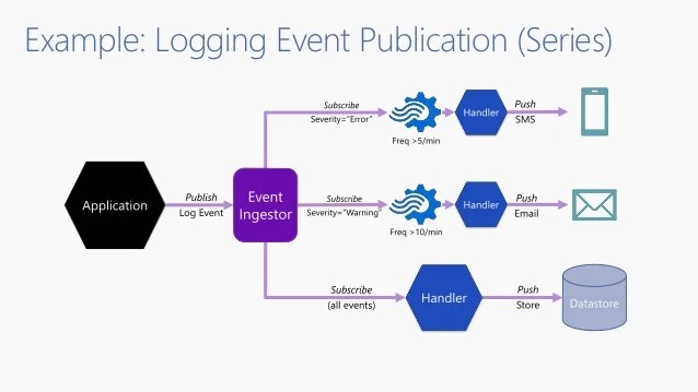 Building EventDriven Integration Architectures with Azure