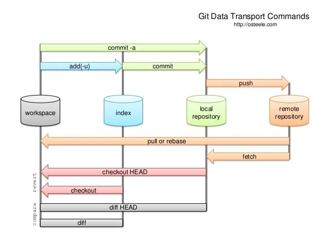 Git