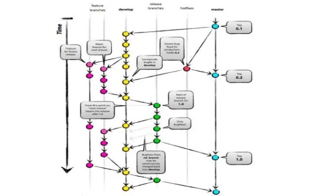 Git pull origin develop