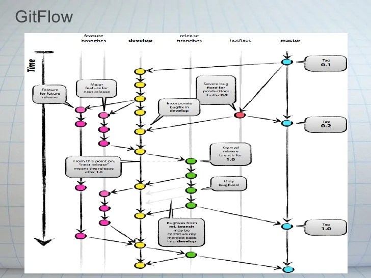 Git Workflow With Gitflow