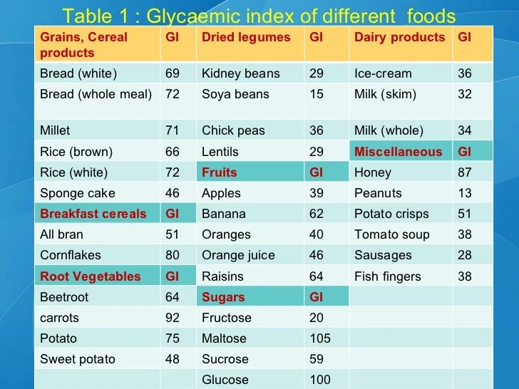 Glycaemic Index A key Factor in Diabetes Management