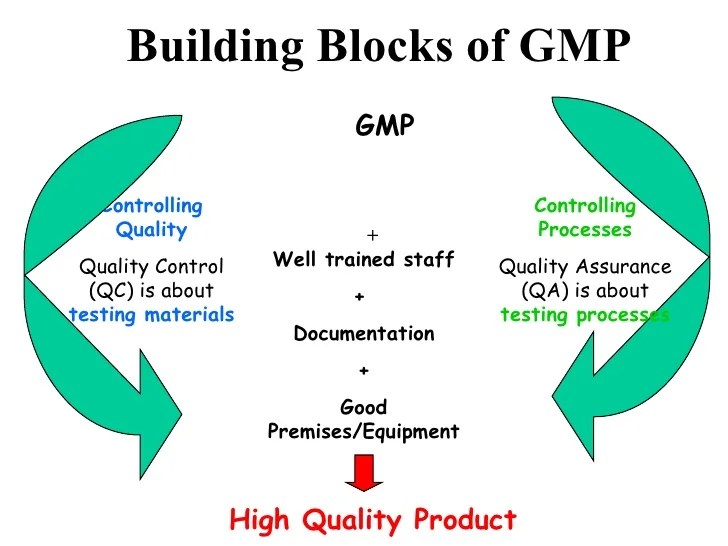 GMP Introduction