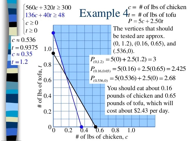 MYP 5 Real Life linear programming