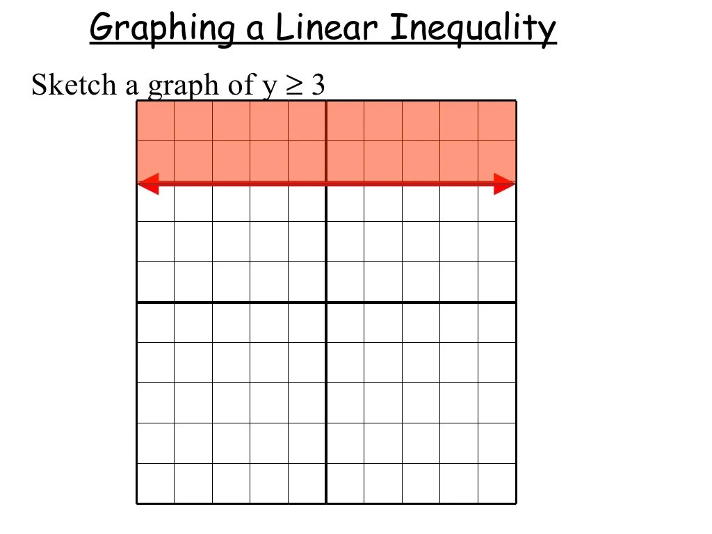 Graphing inequalities in two variables