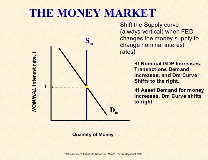 Loanable Funds Graph Ap Macro The Loanable Funds Market and Crowding