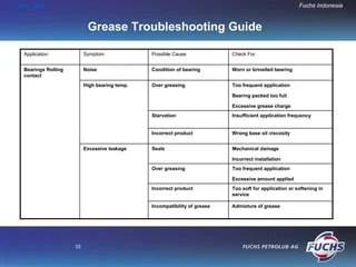 Grease basic knowledge_nk0906 | PDF