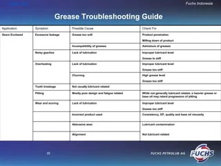 Grease basic knowledge_nk0906 | PDF