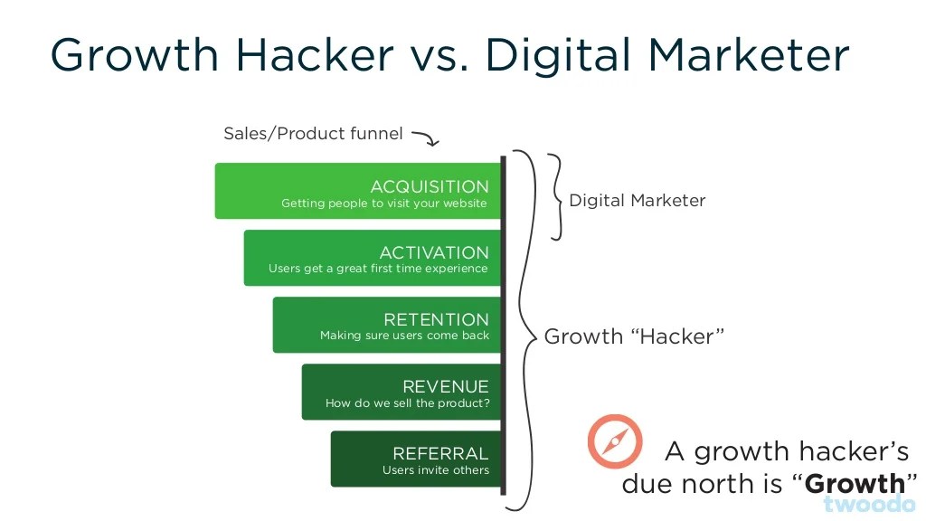 Growth Hacking Guide Mindset, Framework and Tools