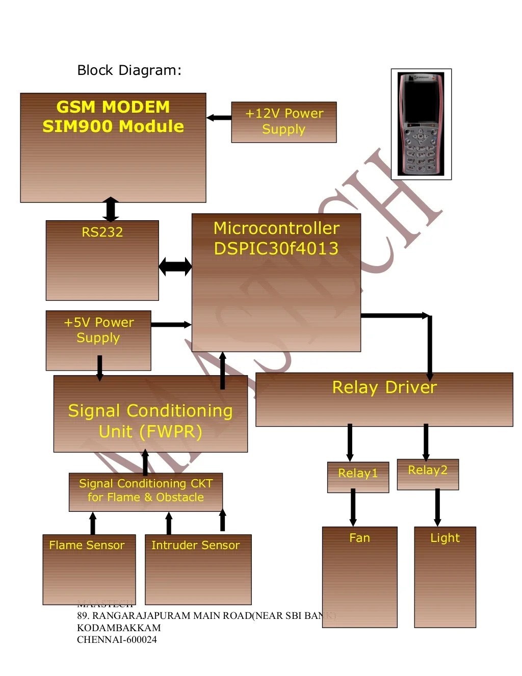 SMS(GSM)BASED HOME AUTOMATION SYSTEM PROJECTSECE/EEE/E&I/ICE