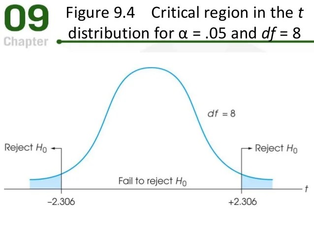 Introduction to the t Statistic
