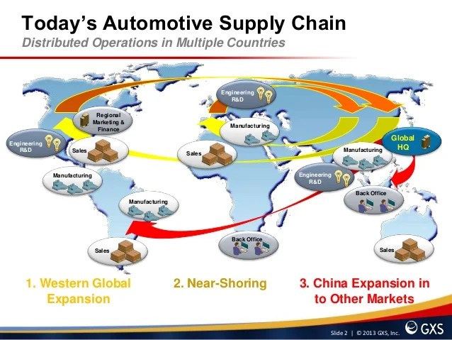 34 Automotive Supply Chain Diagram Wiring Diagram List