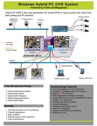 H 264 Pc Based Dvr | PPT