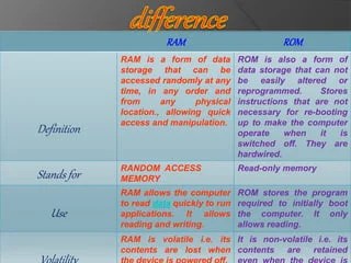 Difference between RAM and ROM | PPTX
