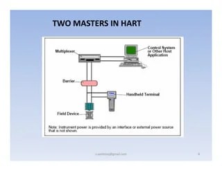 HART COMMUNICATION | PDF