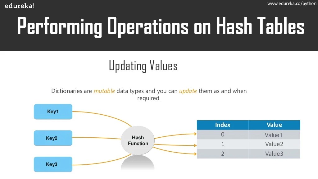 Hash tables and hash maps in python Edureka