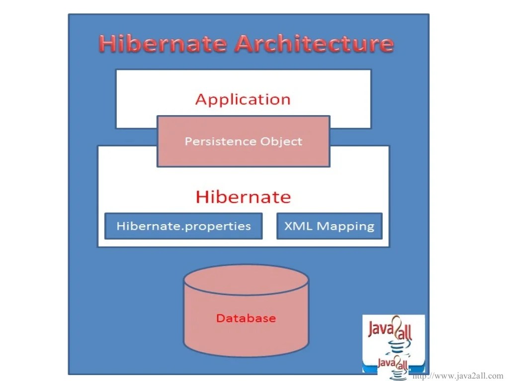 Java Hibernate Programming with Architecture Diagram and Example