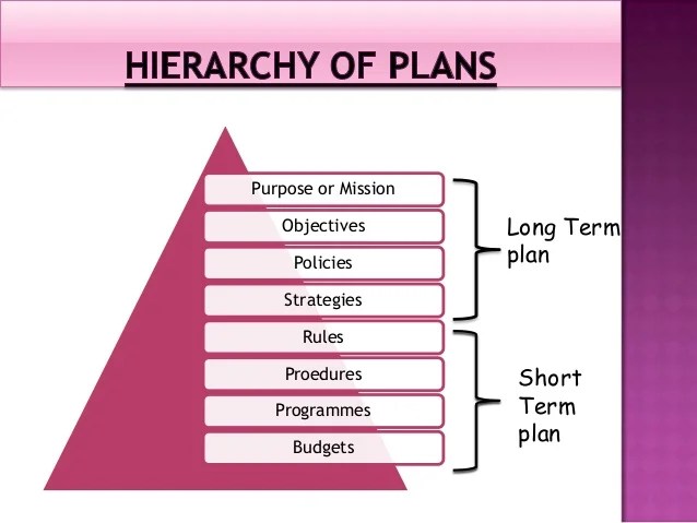 types of planning