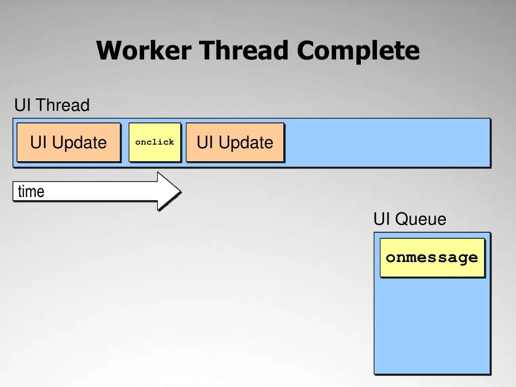 Worker Thread Complete UI Thread