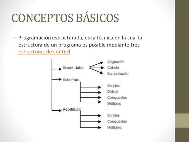 Historia y conceptos basicos de programación estructurada