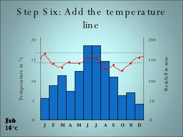 How to create a climate graph