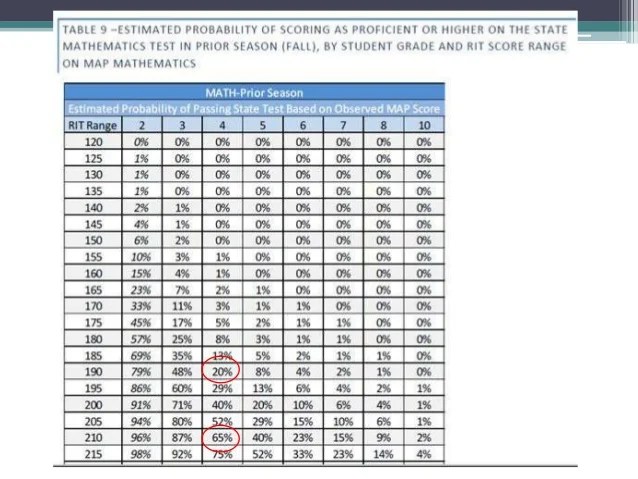perkarkick • Blog Archive • Map test score ranges fifth grade