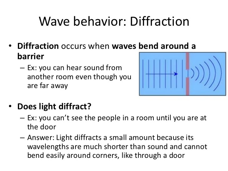 Light Behaves Like a Wave (sometimes...) PhET Contribution