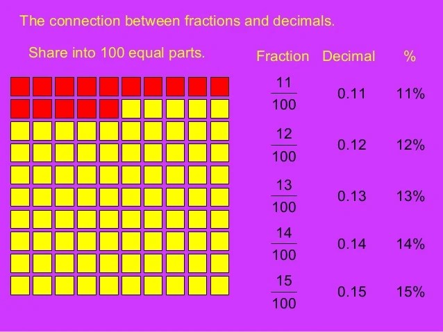 How fractions and decimals work together