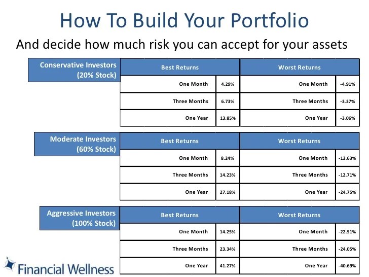 How to Build an Investment Portfolio