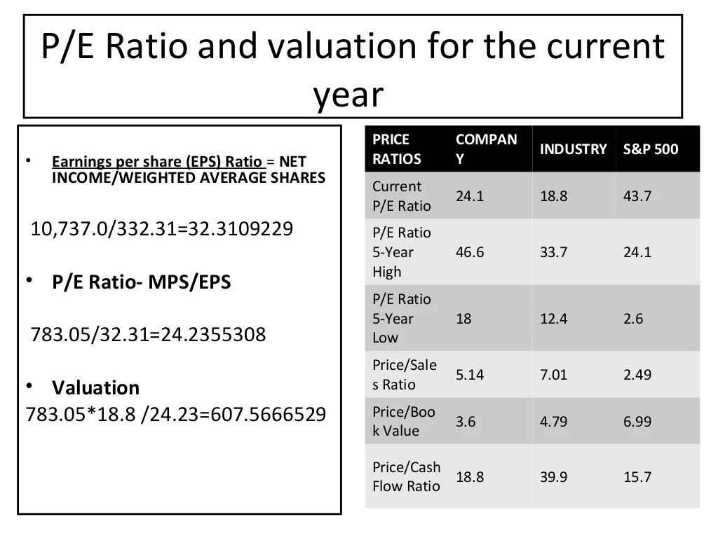 How to calculate industry's capm ,pe ratio ggm,