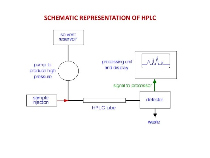 Hplc final