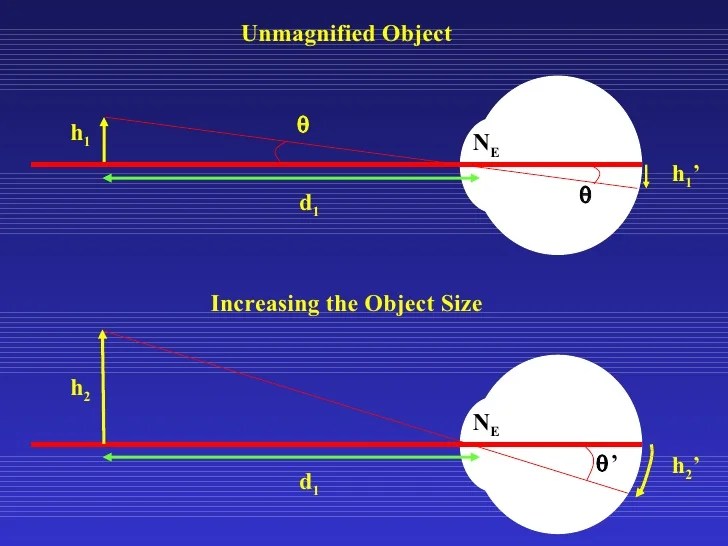 Magnification