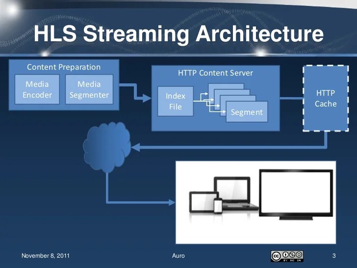 HTTP Live Streaming