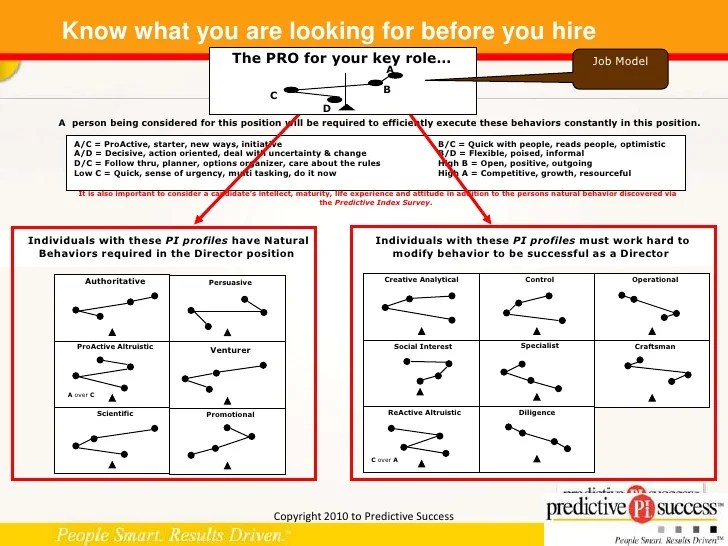 Human Analytics and The Predictive Index May 2010