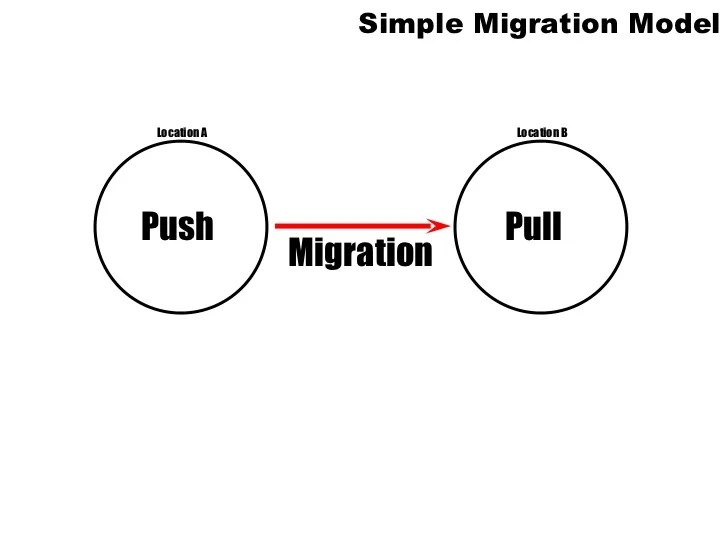 IB Geography Population Migration Models