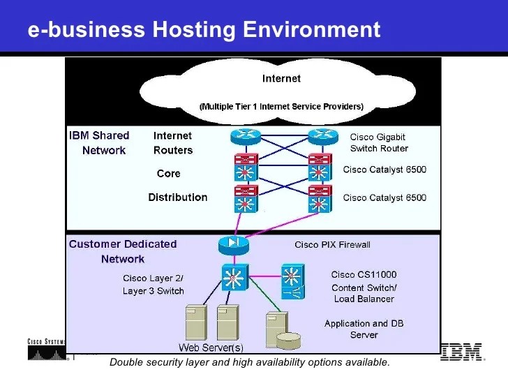 IBM ebusiness Hosting Services