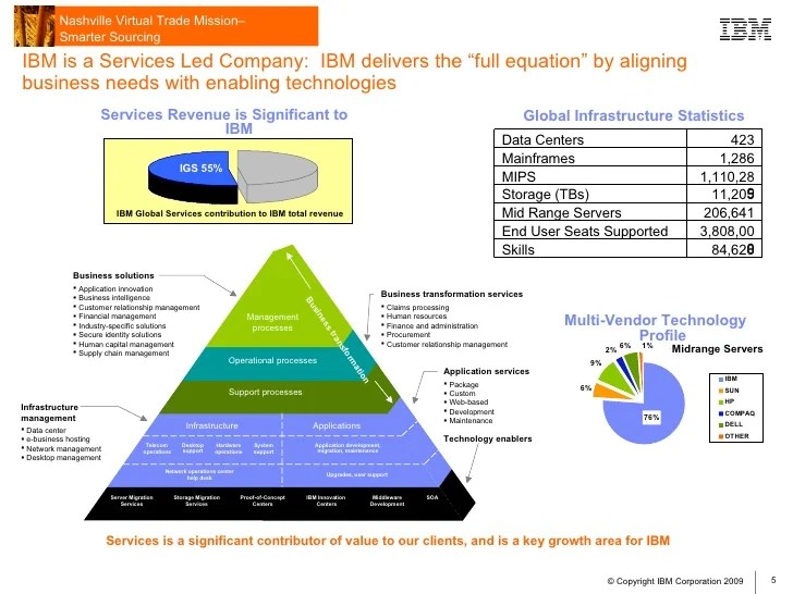 IBM Managed Services Overview Nashville