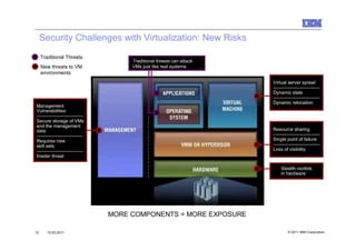Security Challenges in the Virtualized World IBM Virtual Server