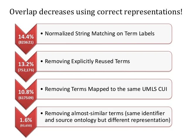 Investigating Term Reuse and Overlap in Biomedical Ontologies