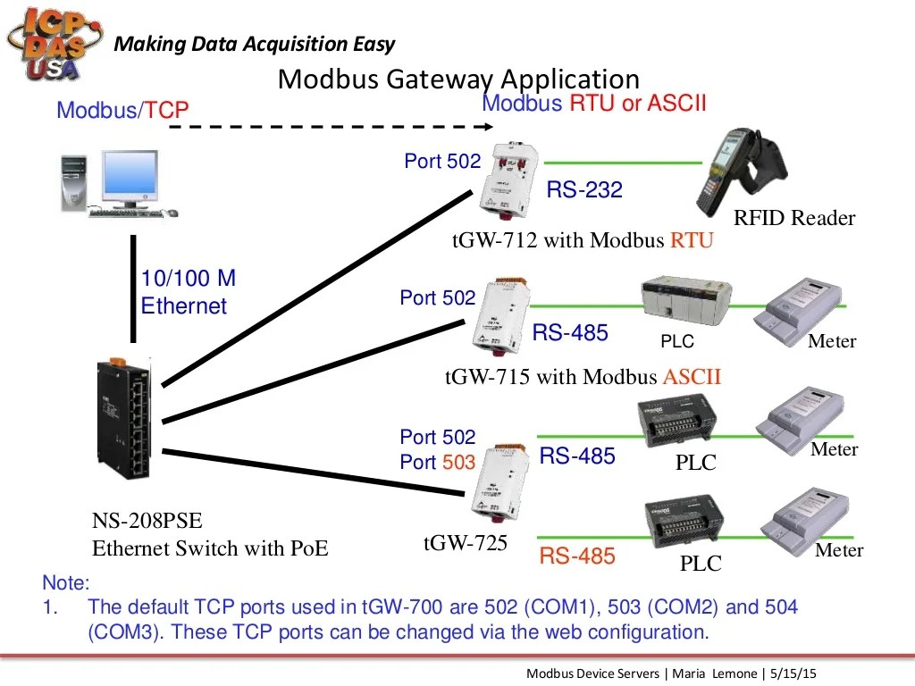 Introduction to Modbus to Device Servers and Modbus TCP to R…
