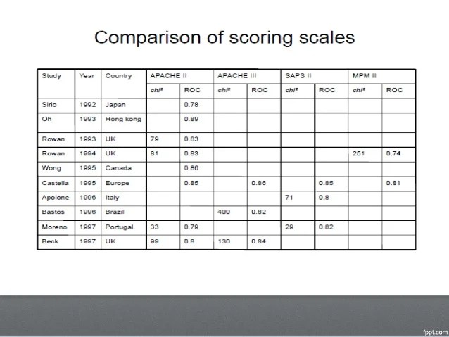 ICU Scoring Systems
