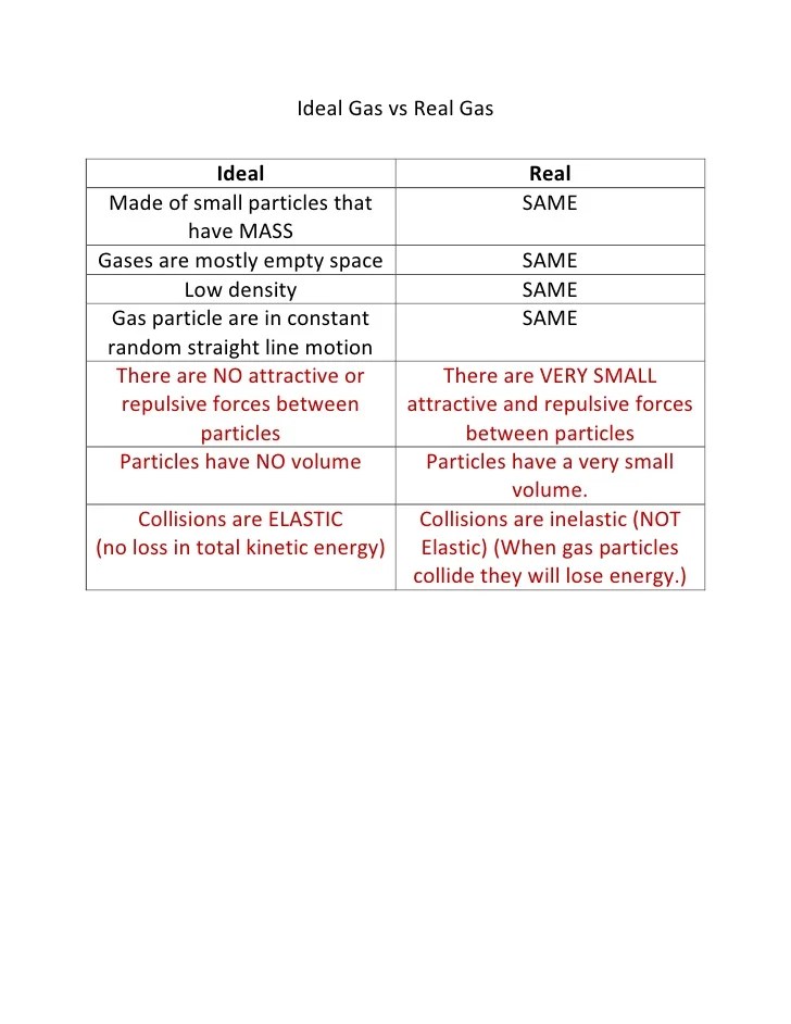 Ideal gas vs real gas