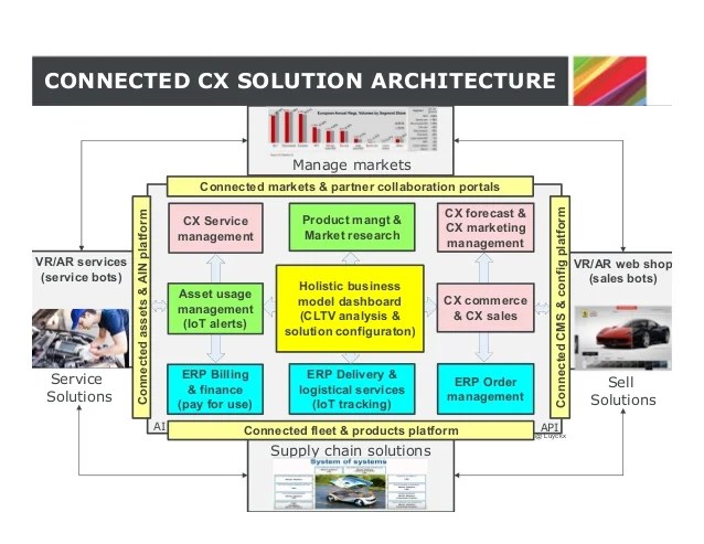Impact servitization on the (SAP) enterprise architecture