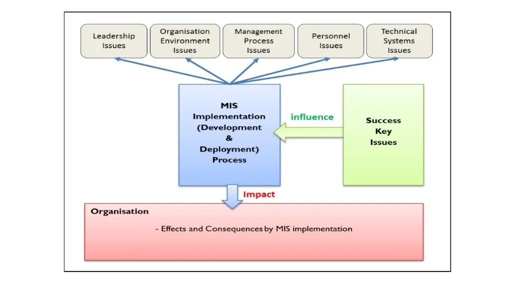 Implementation of MIS and its methods
