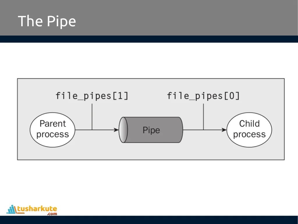 Implementation of Pipe in Linux