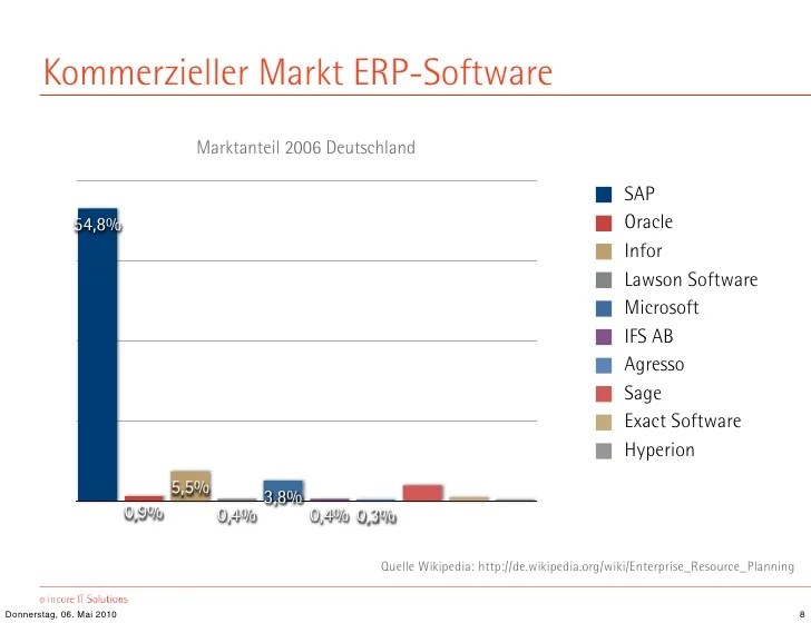 "Open Source ERP Systeme" Vortrag Linuxwochen 2010