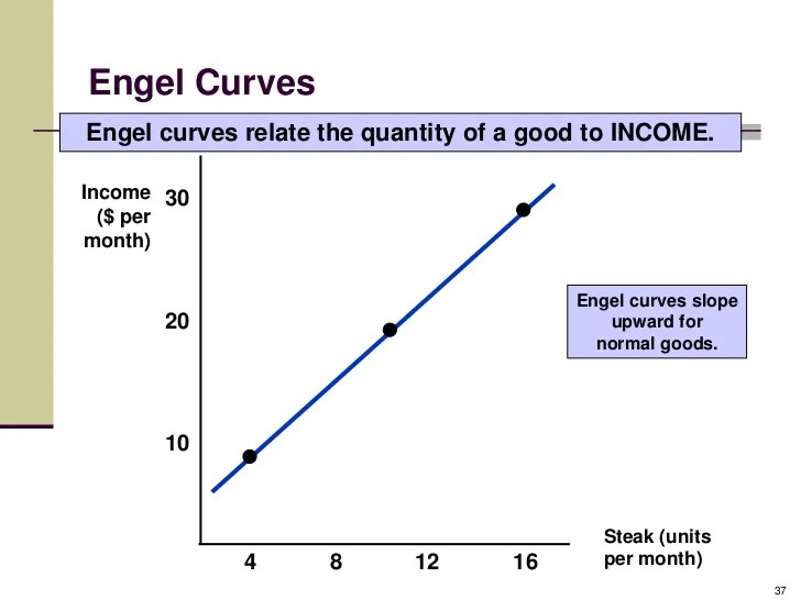Indifference curve Microeconomics