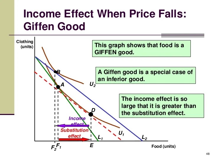 Indifference curve Microeconomics