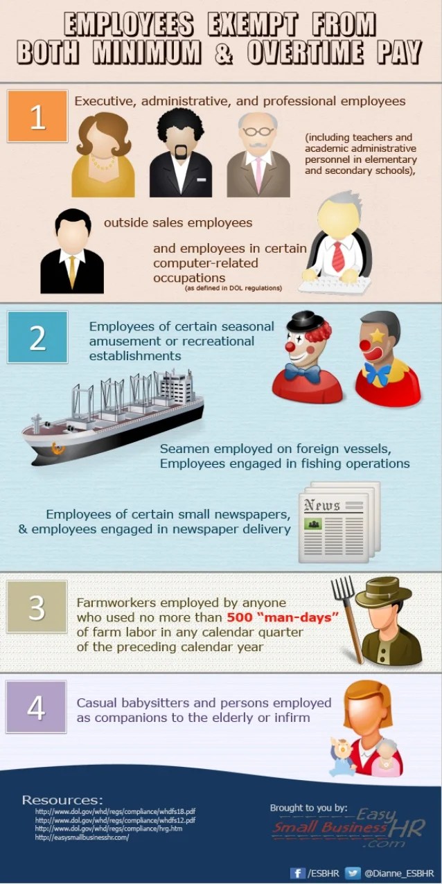 Infographic Employees Exempt From Both Minimum and Overtime Pay
