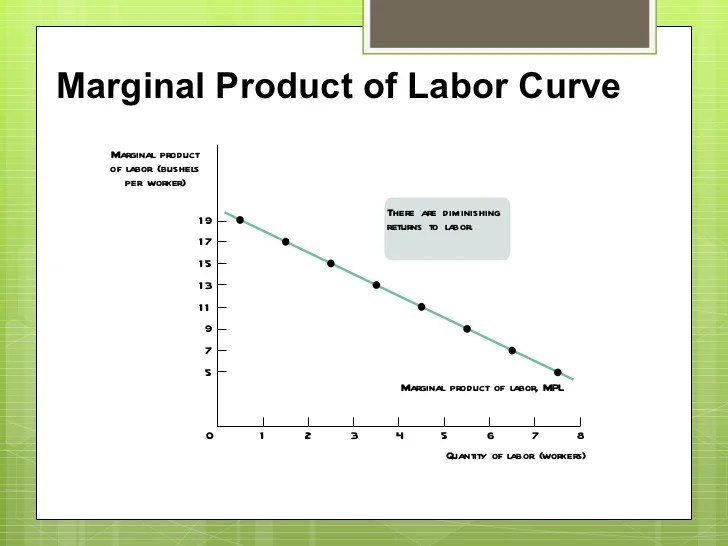 Inputs output costs