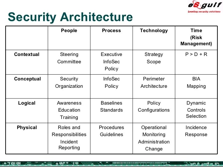 Integrating Physical And Logical Security